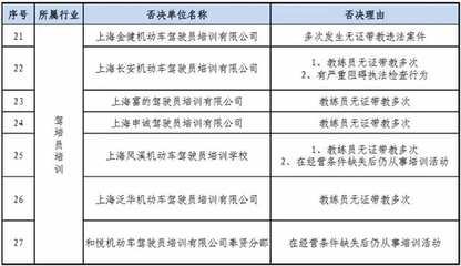 上海31家出租车、公交等企业面临降级,部分资源额度将受限